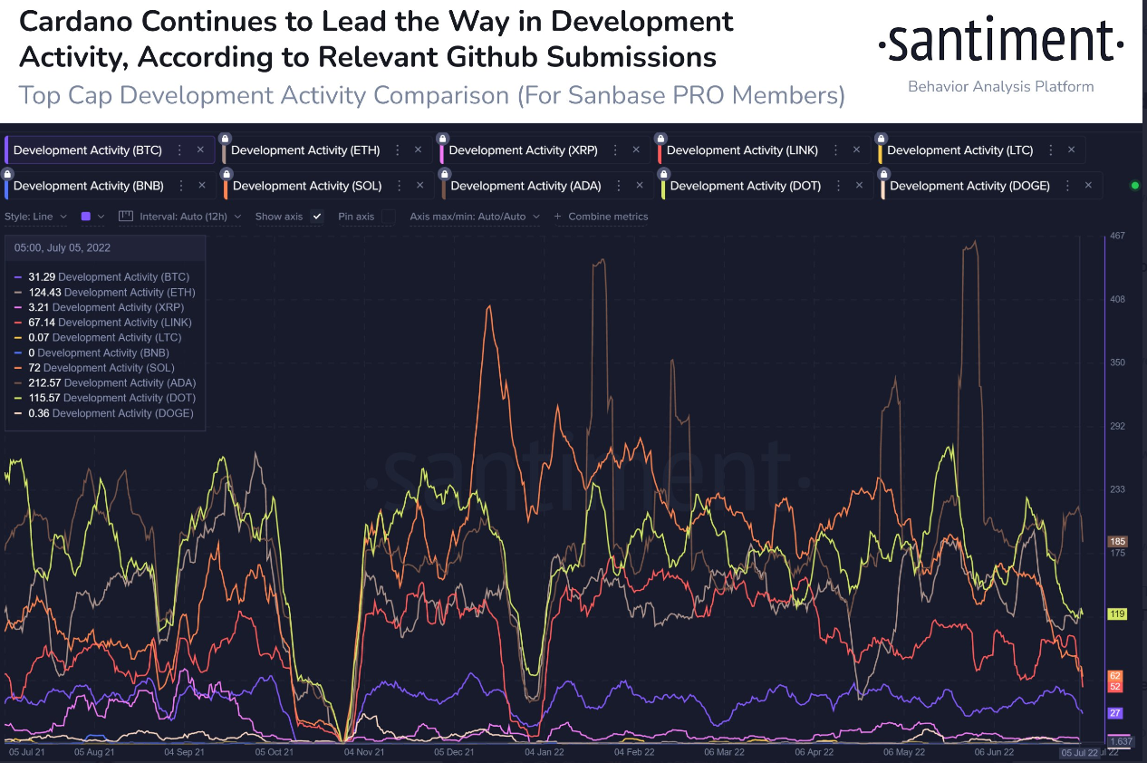 #Cardano is showing continued impressive levels of development activity on a week to week basis, as #Polkadot and #Solana have slid.