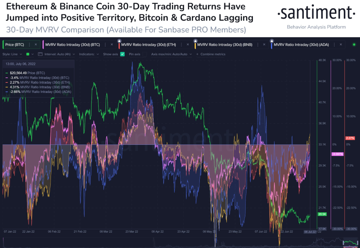 The average trader over the past 30 days has rebounded to a -3.5% return for $BTC, +1.9% for $ETH, +4.0% for $BNB, and -2.9% for $ADA. Generally, there is less risk being invested in assets where trader returns are still in the negative.