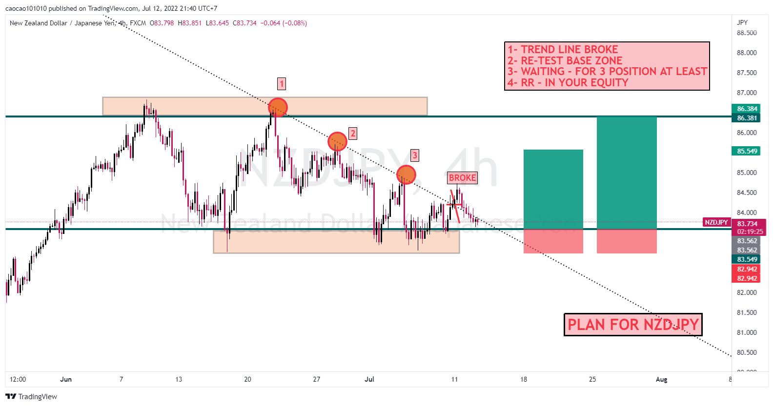 NZDJPY – LONG or HOLD