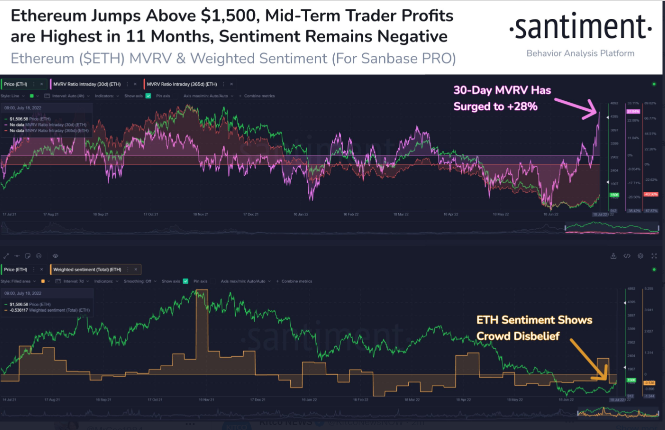 #Ethereum's return above $1,500 for the first time since June 12th appears to be happening as the crowd has little belief in this rebound. Despite this, the average $ETH return of 30-day traders has ballooned to +28%, the highest since August, 2021. 