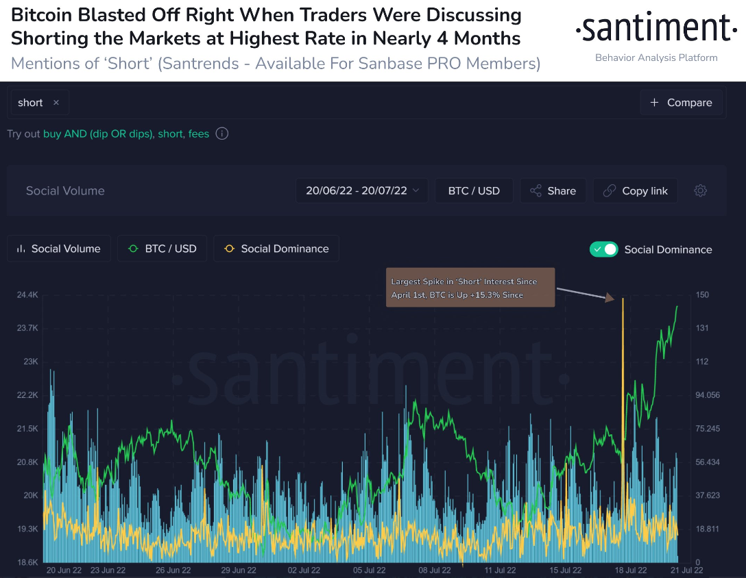 On Monday, the biggest spike in the key term #short on social platforms appeared in nearly four months. $BTC is +15.3% since. When the crowd overwhelmingly thinks there is a likely case of an upcoming surge or drop, the opposite typically comes true.