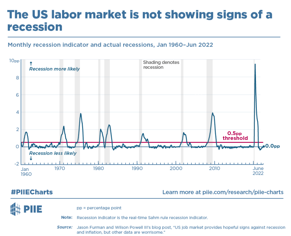 Right now, with the unemployment rate tied for its lowest point over the past year, the economy is nowhere near the Sahm rule threshold that indicates a recession. 