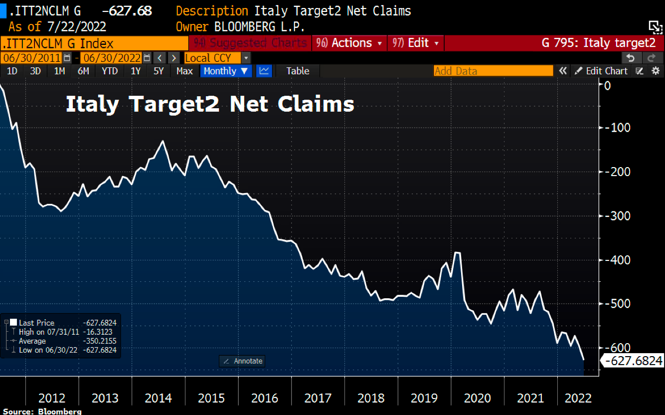 Good Morning from #Italy where Bank of Italy’s Target2 liabilities within ECB’s payments system have reached a record €628bn, almost 30% of Italian GDP. That's on top of the debt-to-GDP ratio, which has risen to >150%. This gives any govt in Rome sufficient bargaining power w/EU - 