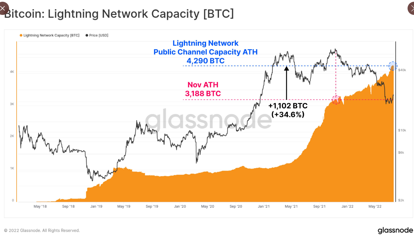 #Bitcoin Lightning Network capacity in public channels continues to push to new highs, despite prevailing bear market headwinds. Total capacity is now at 4,290 $BTC, which has increased by 34.6% since the November market peak.