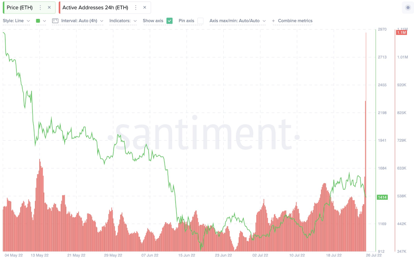 Between #Ethereum’s declining fees & the sudden massive address activity spike we picked up a few hours ago, there are quite a few anomalies to watch as traders prepare for #Fed and #GDP info coming out. Read about #MakerDAO debt repaid & more on $ETH!