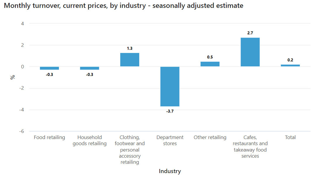 Retail Trade, Australia 5 image 94