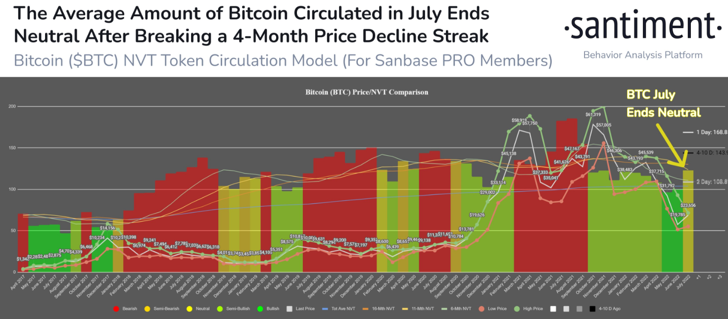 <a href="https://twitter.com/hashtag/Bitcoin?src=hashtag_click">#Bitcoin</a> jumped +18% in July after 2 #Bitcoin jumped +18% in July after
@santimentfeed
's NVT model's growing #bullish divergence in May & June finally saw a price bounce come to fruition.