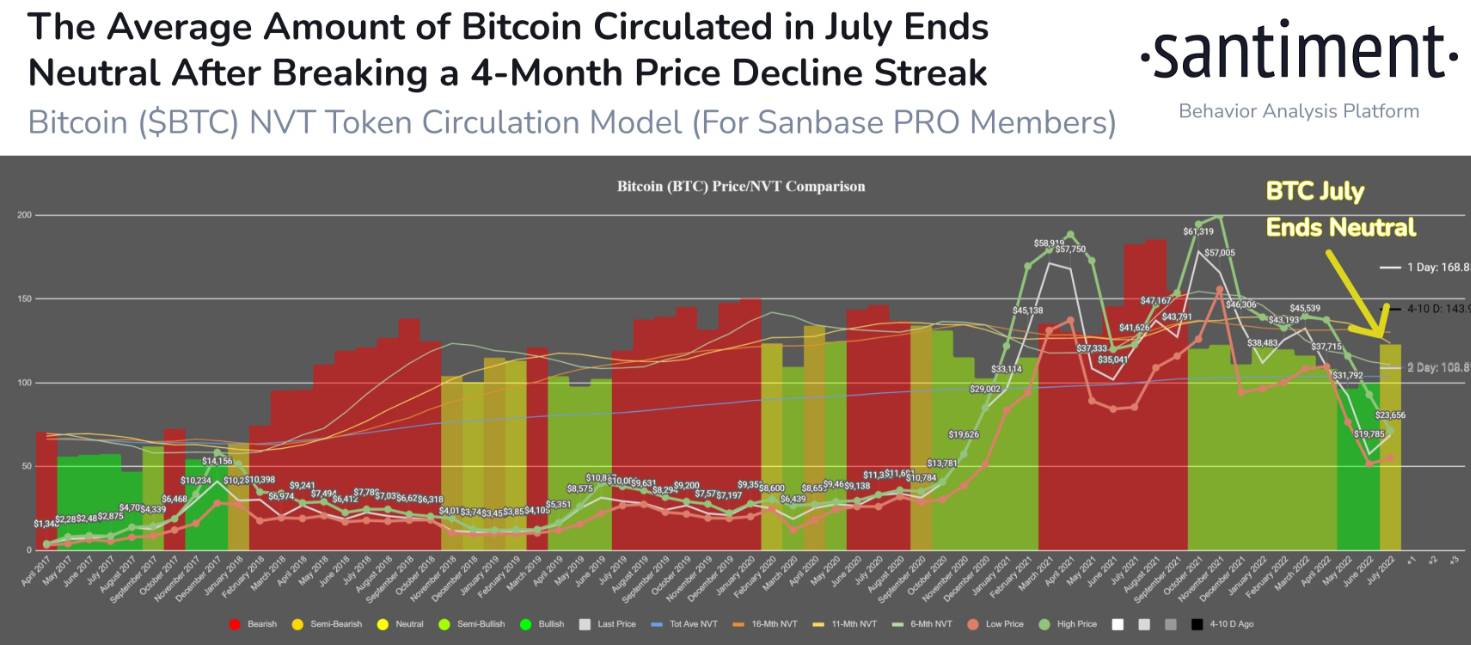 #Bitcoin jumped +18% in July after 
@santimentfeed
's NVT model's growing #bullish divergence in May & June finally saw a price bounce come to fruition.