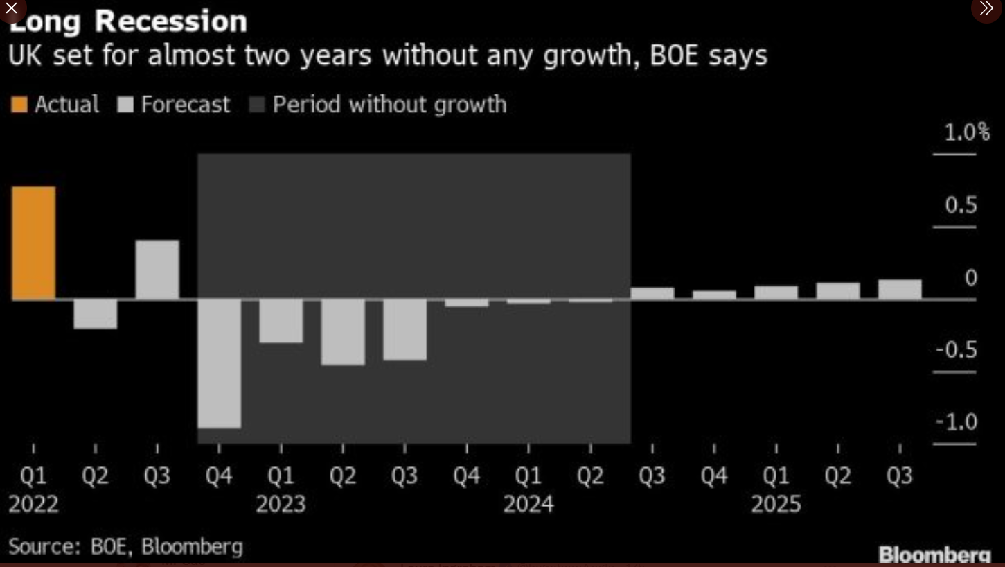 Bank of England is forecasting a long recession.