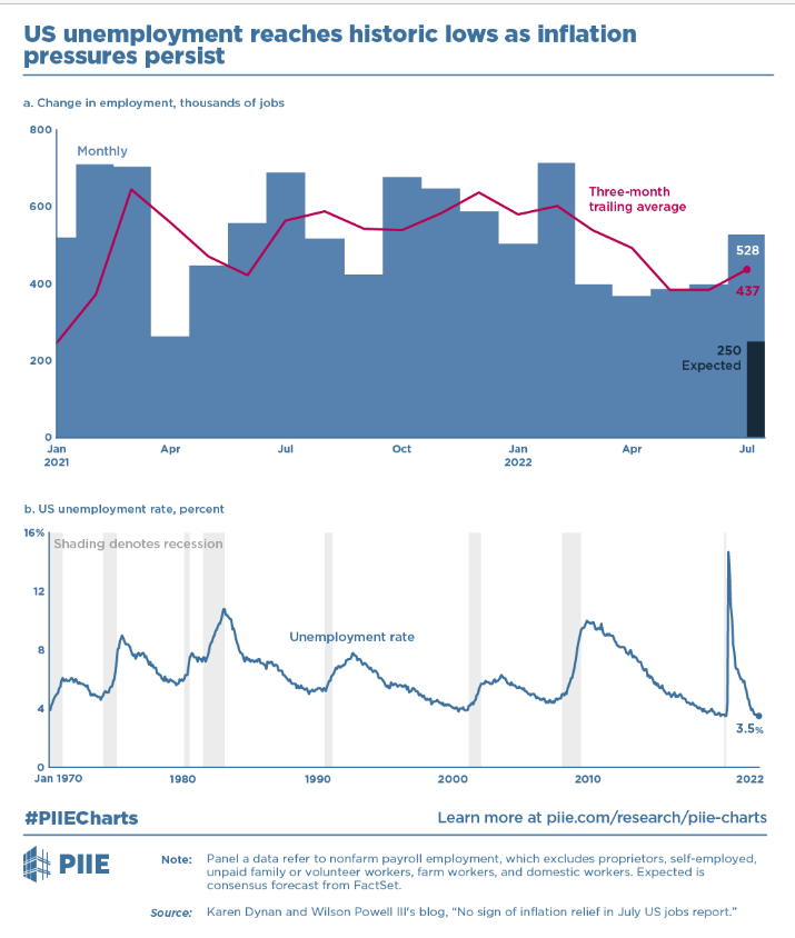 US job growth was 2x+ what forecasters expected in July, adding 528k jobs & unemployment rate ticking down.