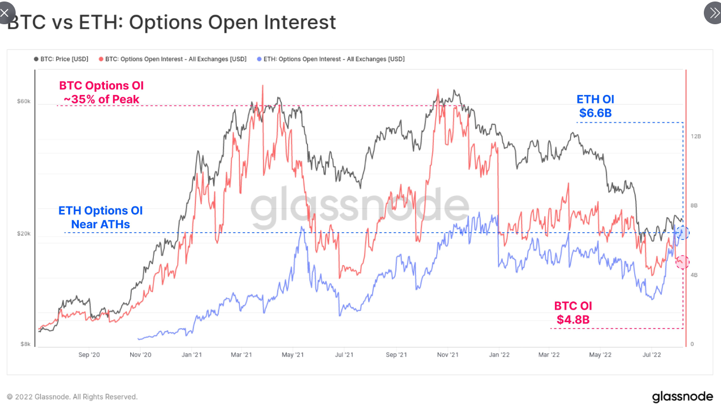 For the first time in history, $ETH Options Open Interest at $6.6B has surpassed $BTC Open Interest at $4.8B. This appears to be a result of traders betting big with call options the Merge scheduled for mid-September.