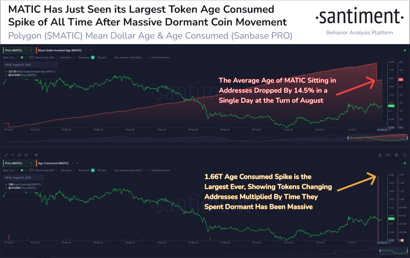 $MATIC's token age consumed has hit an #alltimehigh, indicating older addresses have moved assets swiftly. We can also see #Polygon's mean dollar age has also decreased, validating that older, dormant addresses have just moved a large chunk of coins. 