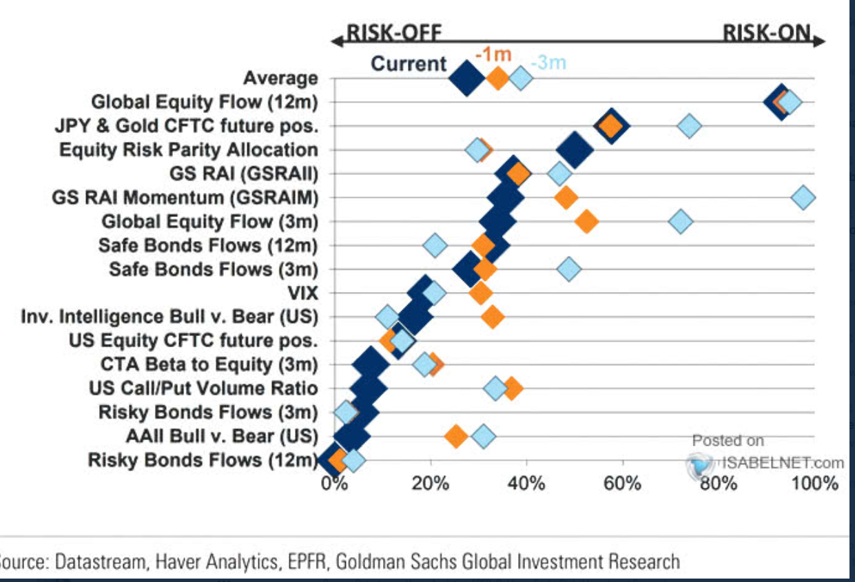 Hầu hết các chỉ báo tâm lý thị trường vẫn duy trì rủi ro