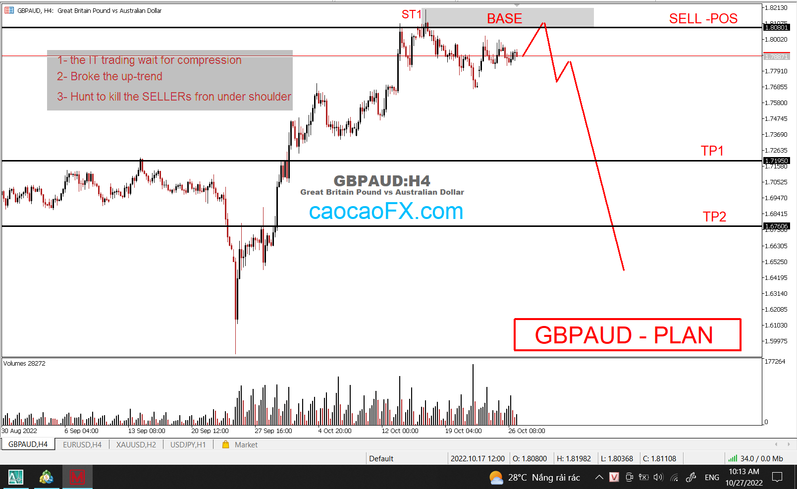 GBDAUD – SHORT – SELL GBPAUD