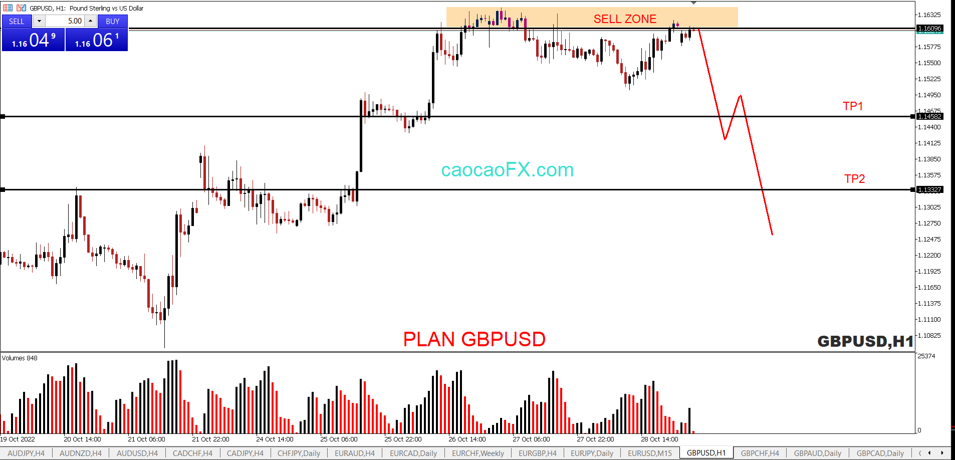 SHORT GBPUSD – PLAN FOR H1 – SCALPING