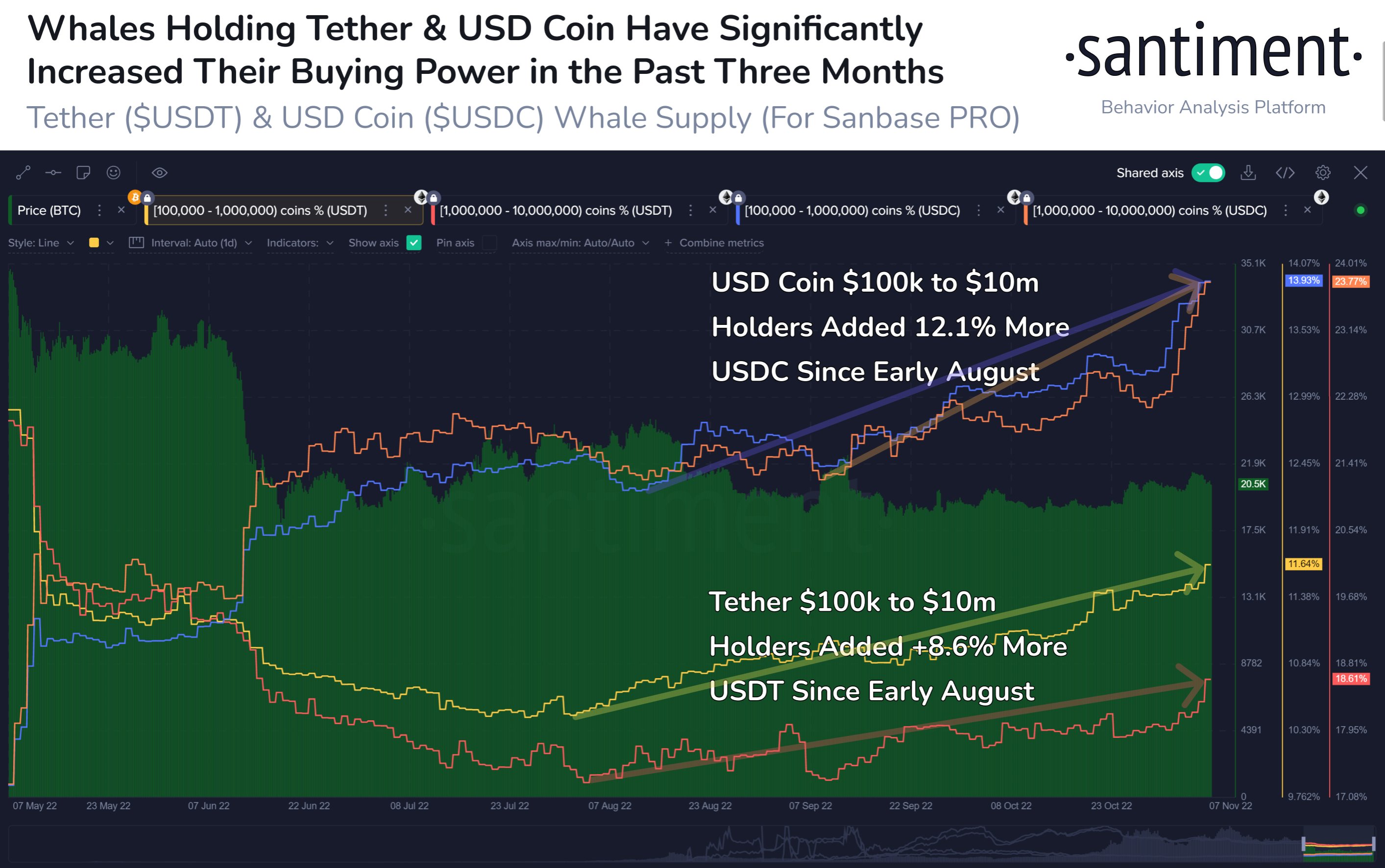 ? #Stablecoin accumulation is being shown by #crypto whales over the past three months, and there is significantly more buying power by large traders compared to the June bottom. $USDT and $USDC being accumulated has historically foreshadowed price rises. 2 20221108 080621