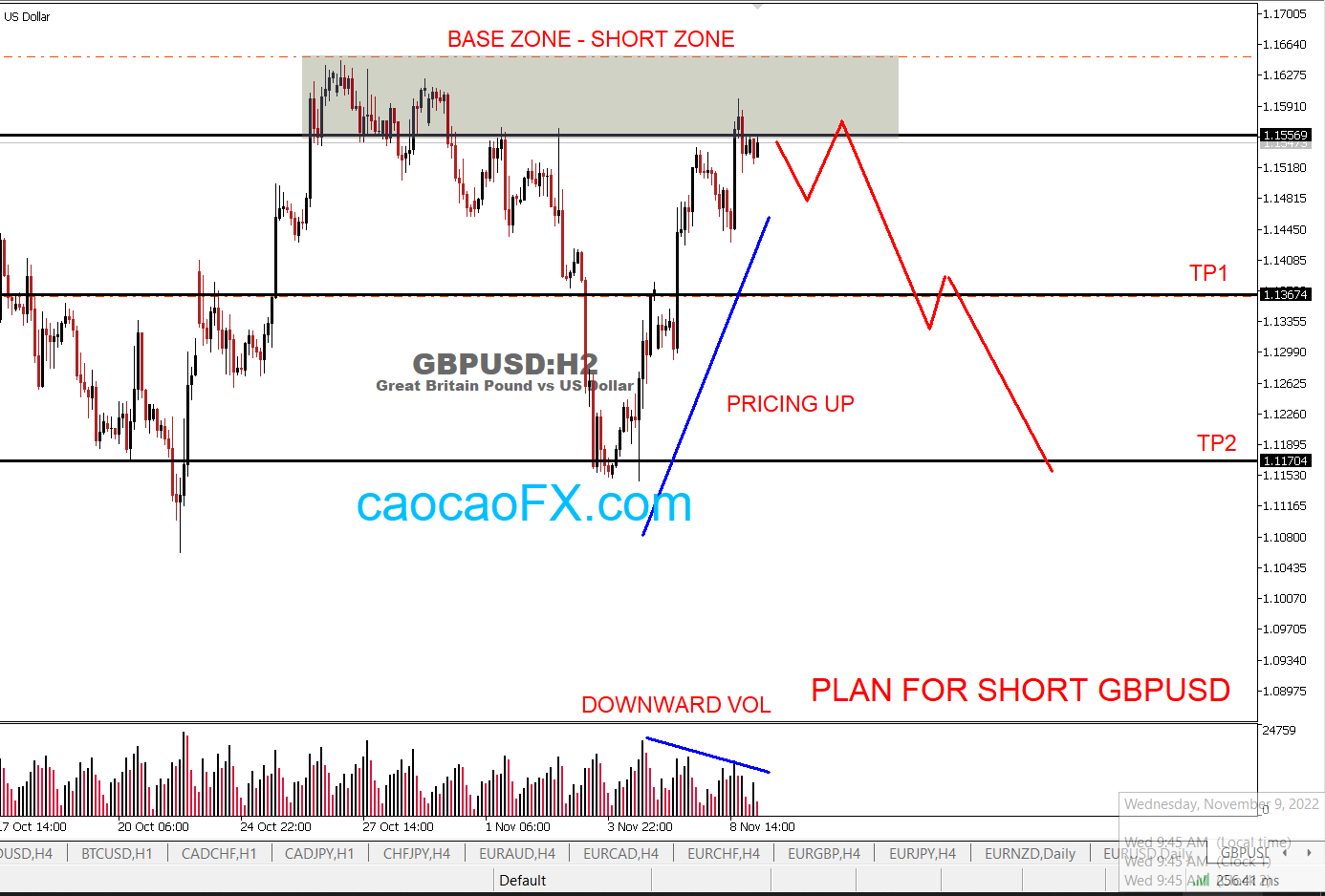 SHORT GBPUSD - PLAN