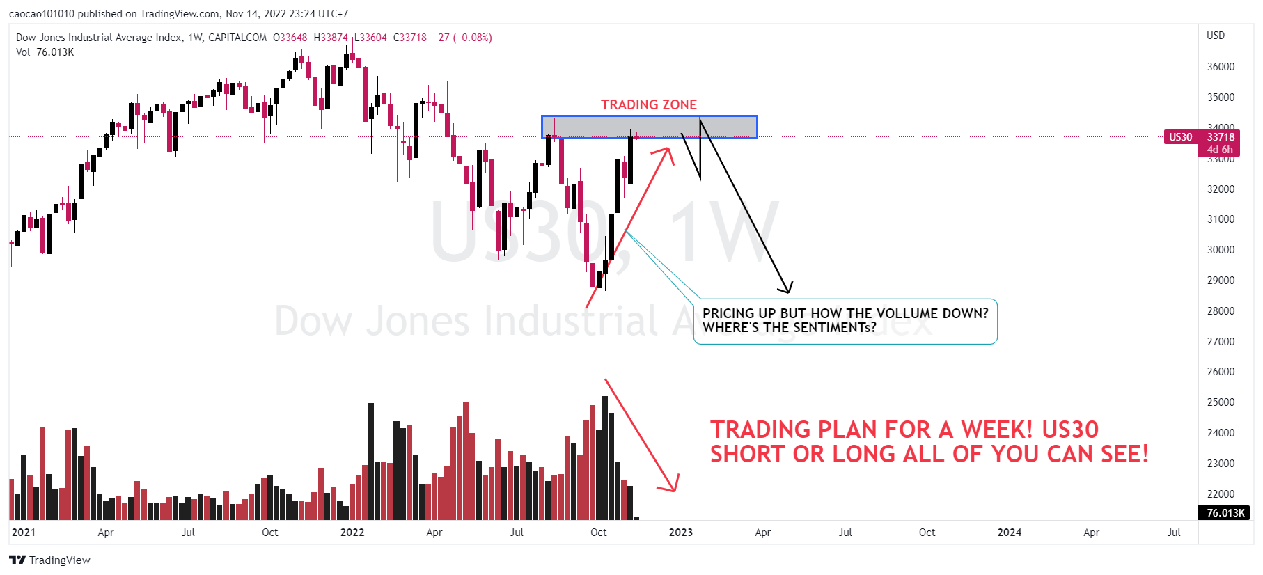 US30 SHORTUS30 – TRADING PLAN