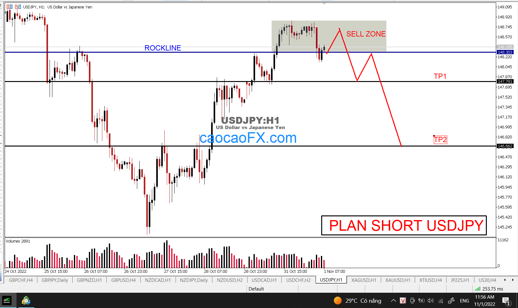 SHORT #USDJPY  – SELL BELOW THE ROCKLINE – SCALPING
