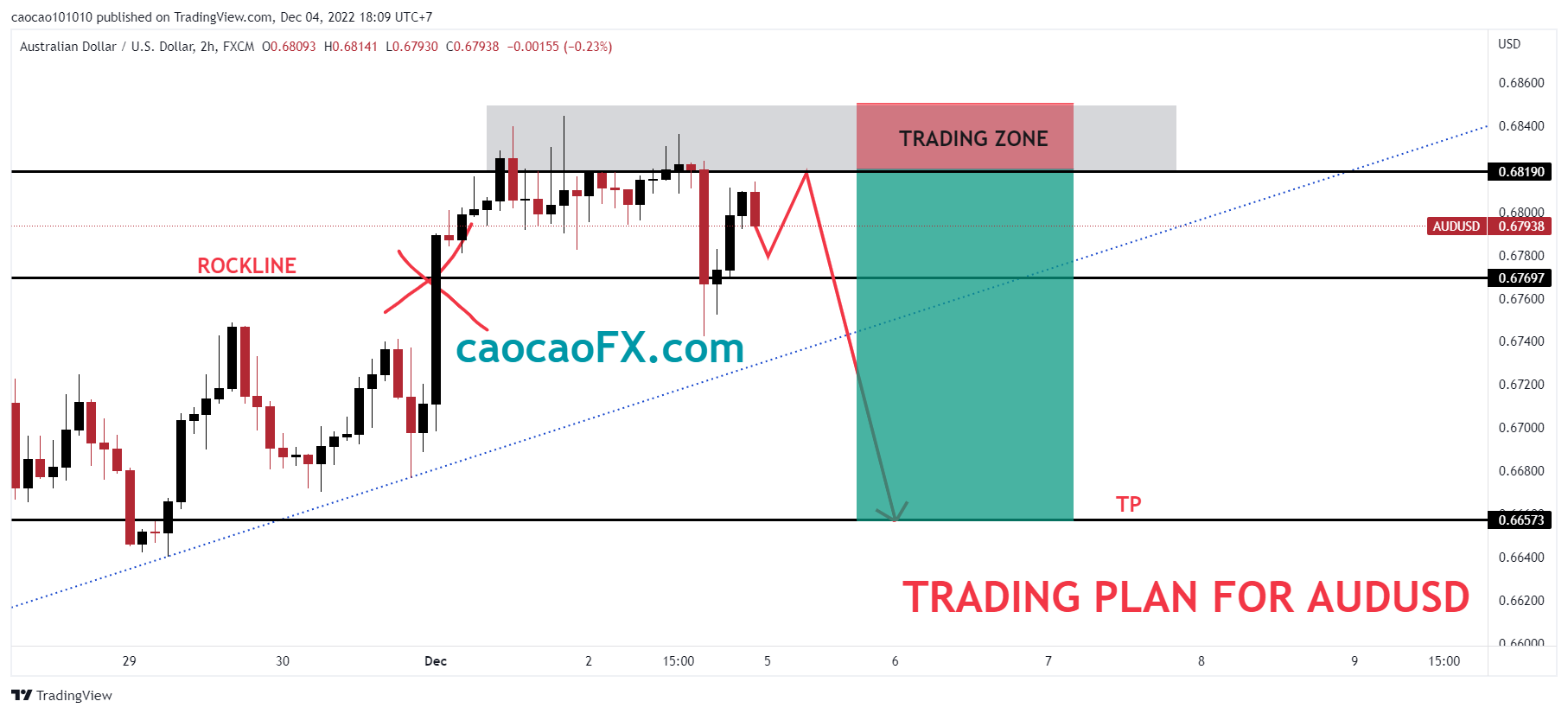 audusd 2022 12 04 18 09 13