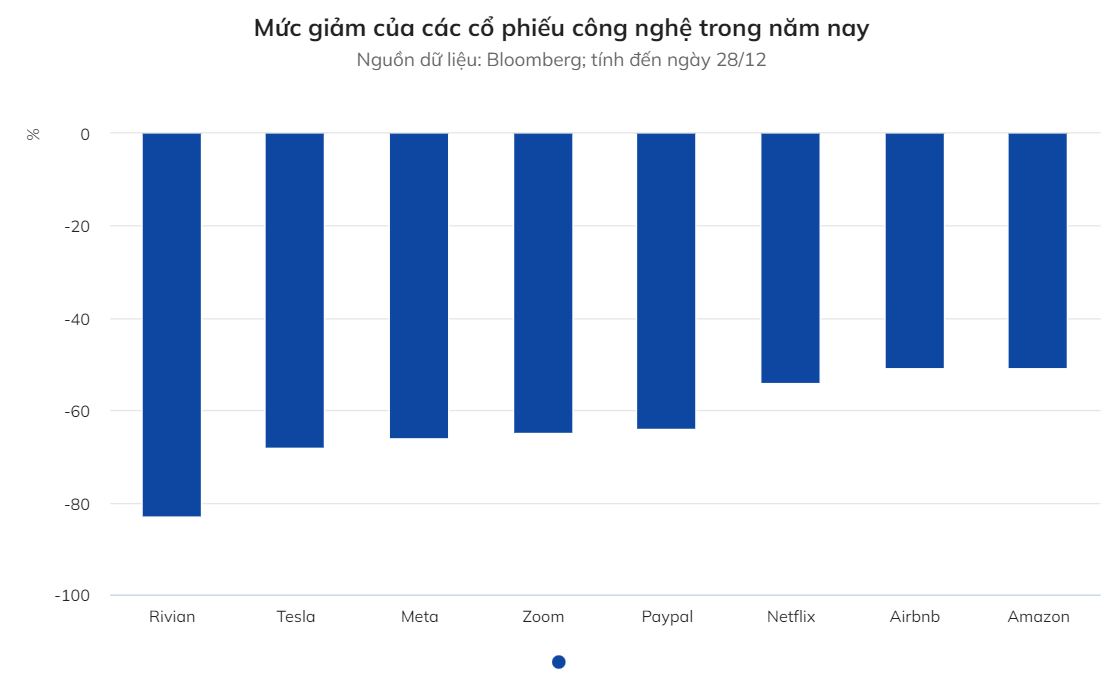 muc giam cua cac co phieu cong nghe 2023