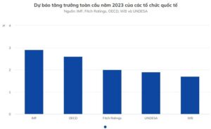 du bao tang truong kinh te toan cau 2023