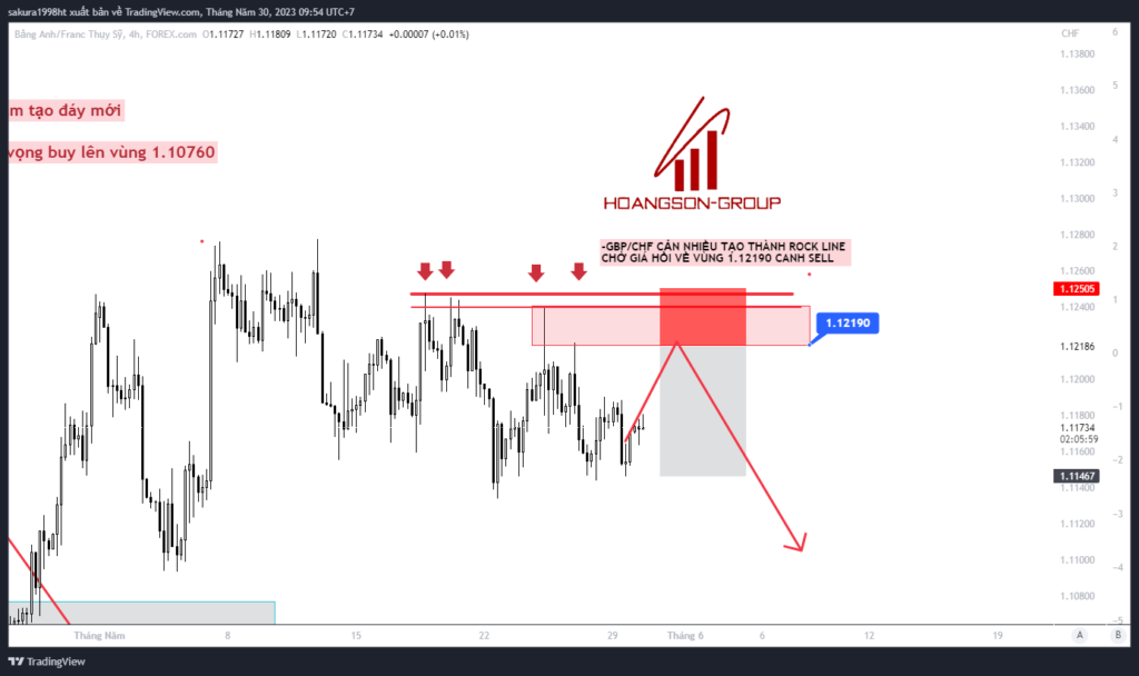 gbpchf 2023 05 30 09 54 03