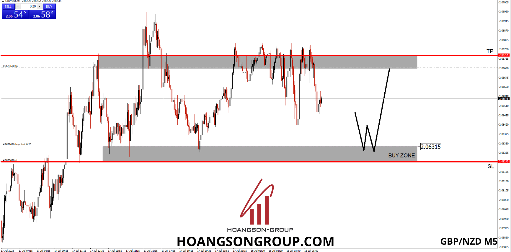 DAY TRADING FOREX SHADOWCODES GBP/NZD M5 18/07/2023 3 du bao 1 1