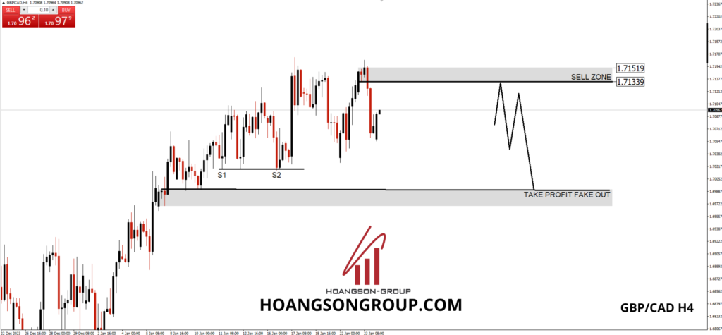 gbpcad h4 hsgfx forex