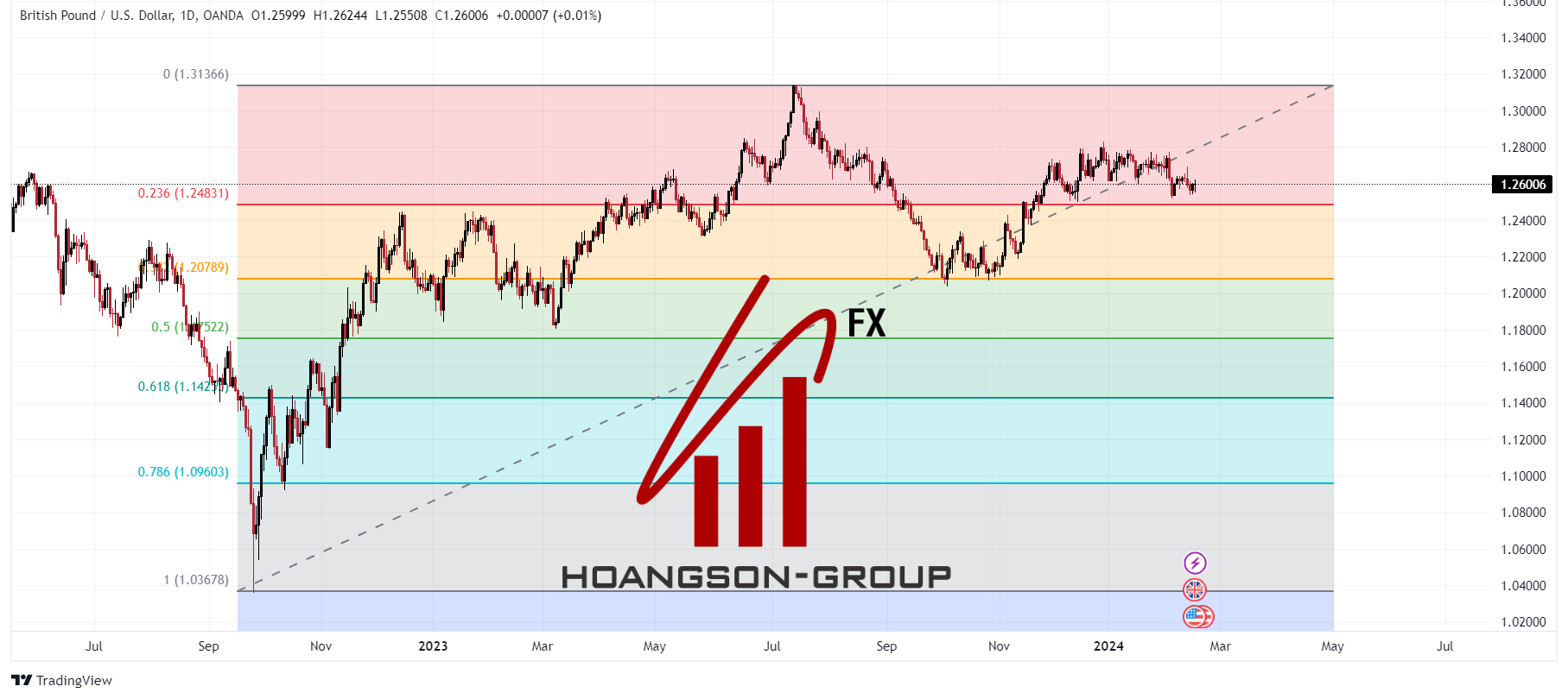 gbpusd 2024 02 18 13 44 48