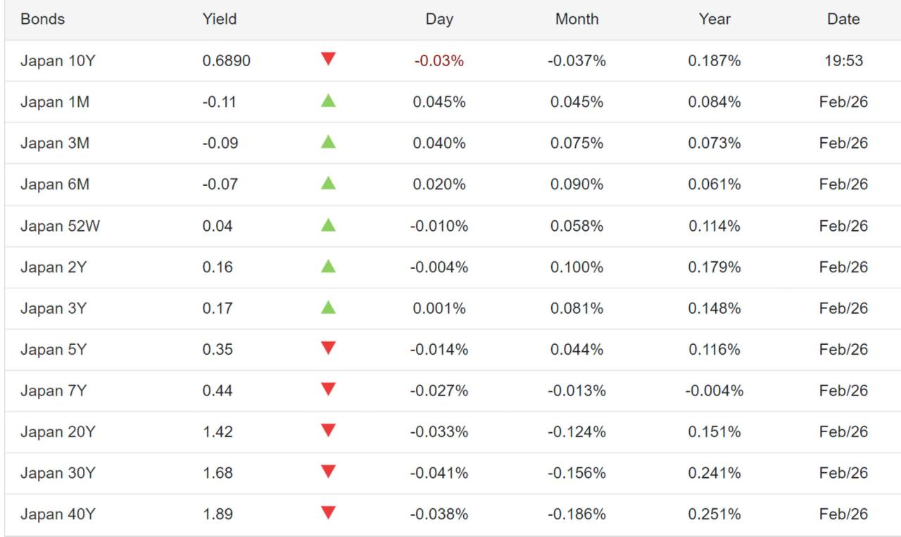 Japan’s 10-year government bond yield dropped below 0.7%. 2 image 26