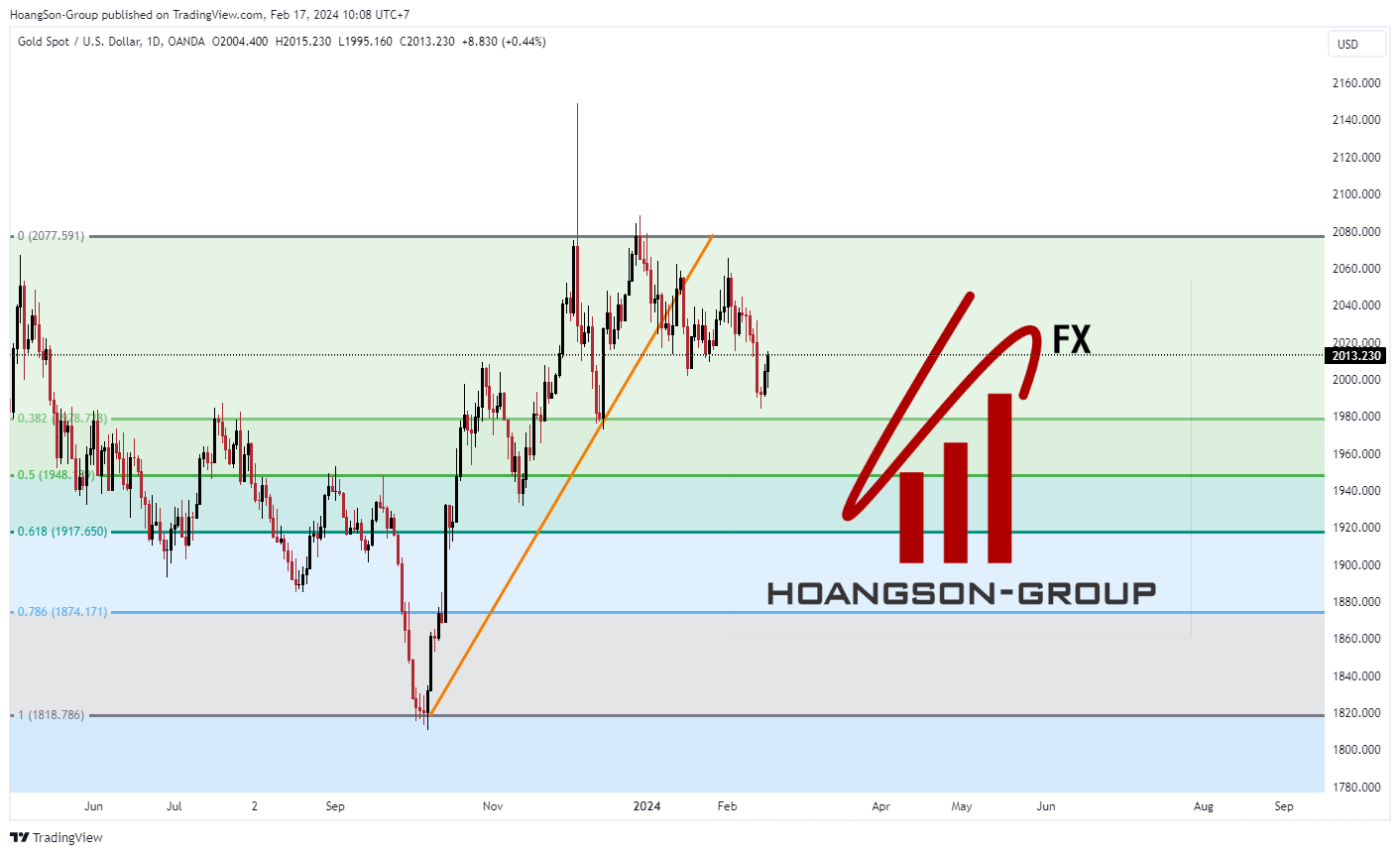 XAU/USD Gold (Gold) While the oversold conditions are beginning to clear, we are picking up a small bid. 2 xauusd 2024 02 17 10 08 28