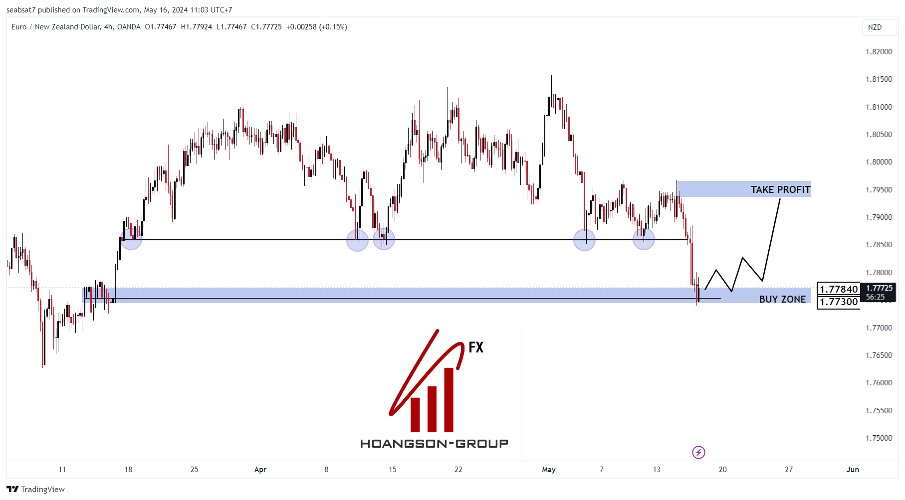 SWING TRADING FOREX SHADOWCODES EURNZD H4 HSGFX FOREX MAY 16, 2024