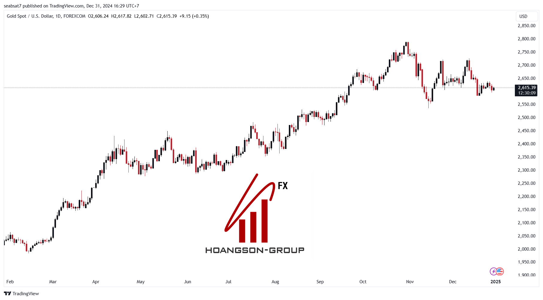 XAUUSD 2024 12 31 16 29 49